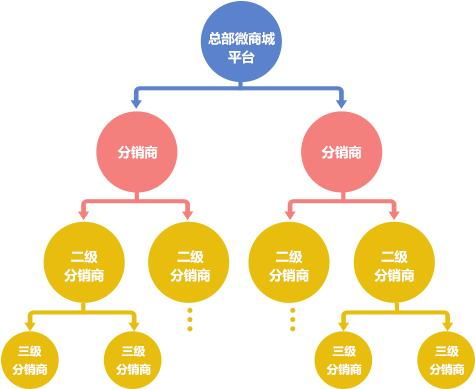 B2B優(yōu)選 茂港區(qū)b2b2c零售商城系統(tǒng)哪家好