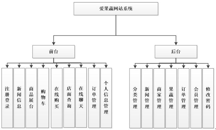 基于aspnet果蔬農(nóng)產(chǎn)品銷售購(gòu)物網(wǎng)站