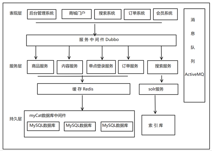 購(gòu)物商城學(xué)習(xí)第一講電商系統(tǒng)架構(gòu)介紹