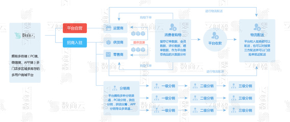 B2B2C多商家商城系統(tǒng):五大運(yùn)營(yíng)模式